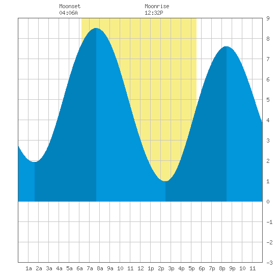 Saco Bay tide chart for Thursday, March 2, 2023