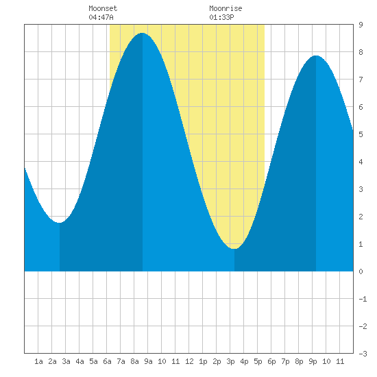 Saco Bay tide chart for Friday, March 3, 2023