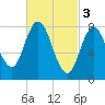 Saco Bay tide chart for Friday, March 3, 2023