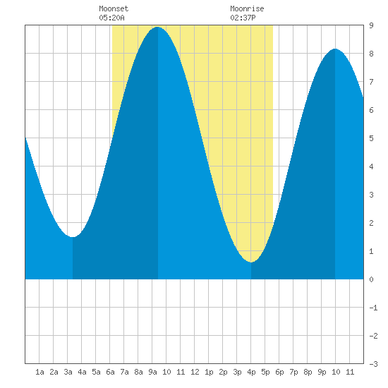 Saco Bay tide chart for Saturday, March 4, 2023