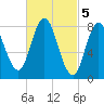 Saco Bay tide chart for Sunday, March 5, 2023