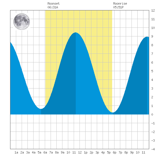 Saco Bay tide chart for Tuesday, March 7, 2023
