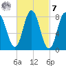 Saco Bay tide chart for Tuesday, March 7, 2023