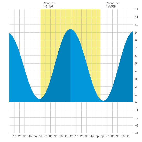 Saco Bay tide chart for Wednesday, March 8, 2023