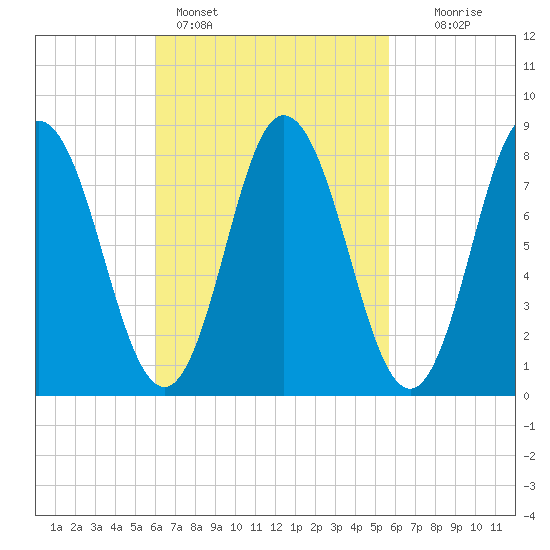 Saco Bay tide chart for Thursday, March 9, 2023
