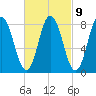 Saco Bay tide chart for Thursday, March 9, 2023