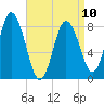 Saco Bay tide chart for Monday, April 10, 2023