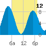 Saco Bay tide chart for Wednesday, April 12, 2023