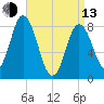 Saco Bay tide chart for Thursday, April 13, 2023