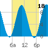 Saco Bay tide chart for Tuesday, April 18, 2023