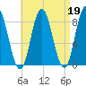 Saco Bay tide chart for Wednesday, April 19, 2023