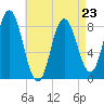 Saco Bay tide chart for Sunday, April 23, 2023