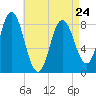 Saco Bay tide chart for Monday, April 24, 2023