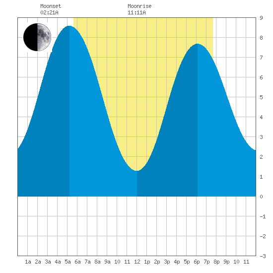 Saco Bay tide chart for Thursday, April 27, 2023