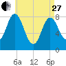 Saco Bay tide chart for Thursday, April 27, 2023