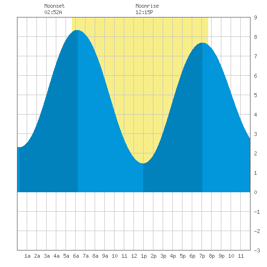 Saco Bay tide chart for Friday, April 28, 2023