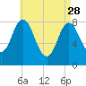Saco Bay tide chart for Friday, April 28, 2023