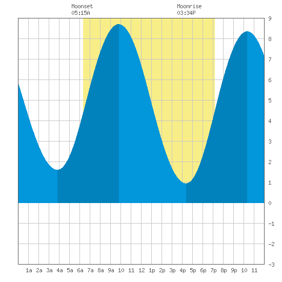 Saco Bay tide chart for Sunday, April 2, 2023