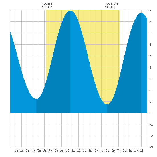 Saco Bay tide chart for Monday, April 3, 2023