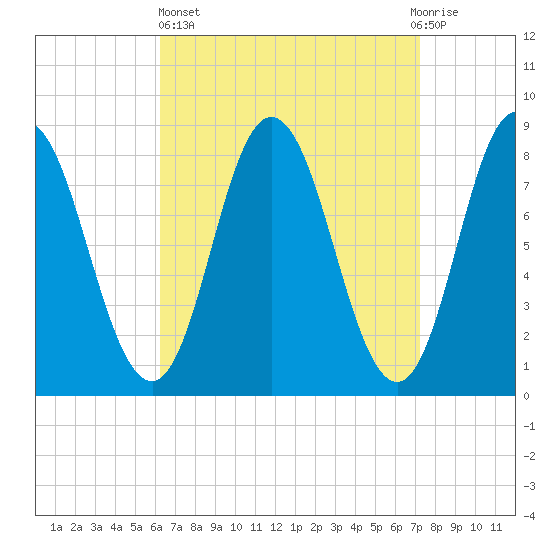 Saco Bay tide chart for Wednesday, April 5, 2023