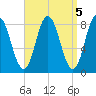 Saco Bay tide chart for Wednesday, April 5, 2023