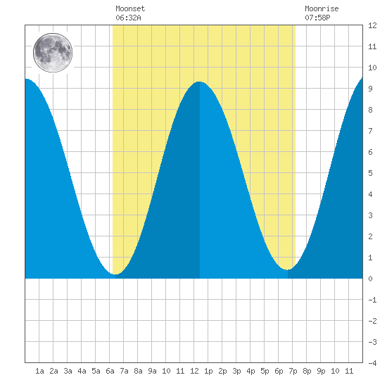 Saco Bay tide chart for Thursday, April 6, 2023