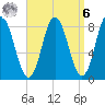 Saco Bay tide chart for Thursday, April 6, 2023