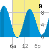 Saco Bay tide chart for Sunday, April 9, 2023