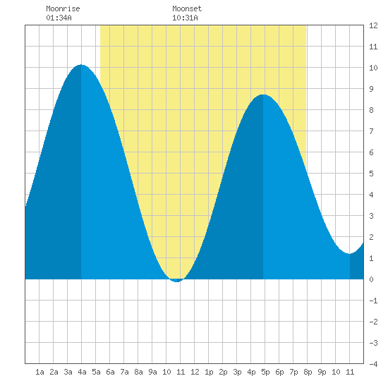 Saco Bay tide chart for Thursday, May 11, 2023