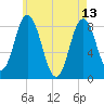Saco Bay tide chart for Saturday, May 13, 2023