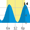 Saco Bay tide chart for Sunday, May 14, 2023