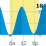 Saco Bay tide chart for Thursday, May 18, 2023