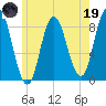 Saco Bay tide chart for Friday, May 19, 2023