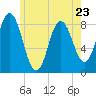 Saco Bay tide chart for Tuesday, May 23, 2023