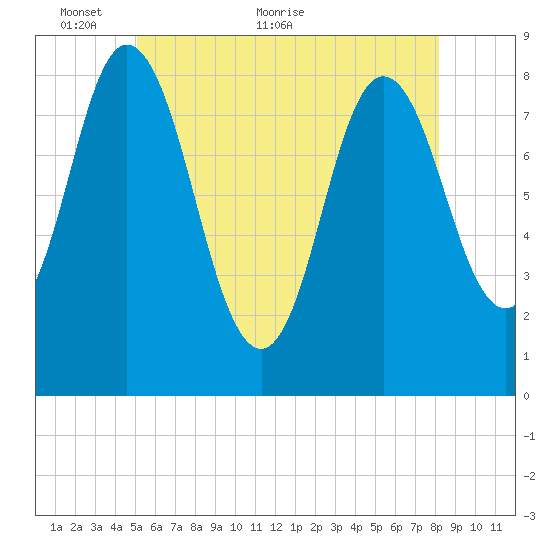 Saco Bay tide chart for Friday, May 26, 2023