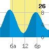 Saco Bay tide chart for Friday, May 26, 2023