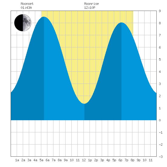 Saco Bay tide chart for Saturday, May 27, 2023