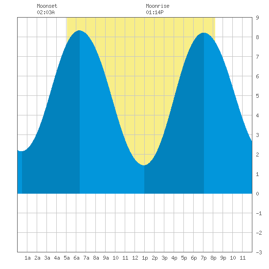 Saco Bay tide chart for Sunday, May 28, 2023