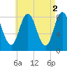 Saco Bay tide chart for Tuesday, May 2, 2023