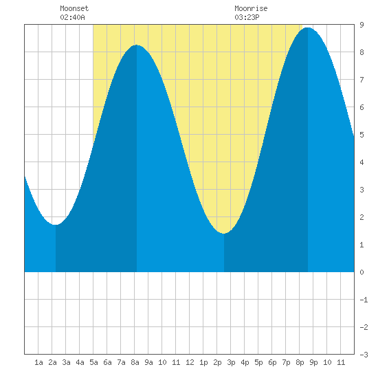Saco Bay tide chart for Tuesday, May 30, 2023
