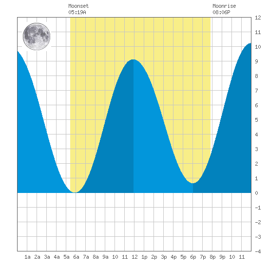 Saco Bay tide chart for Friday, May 5, 2023