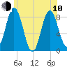 Saco Bay tide chart for Saturday, June 10, 2023