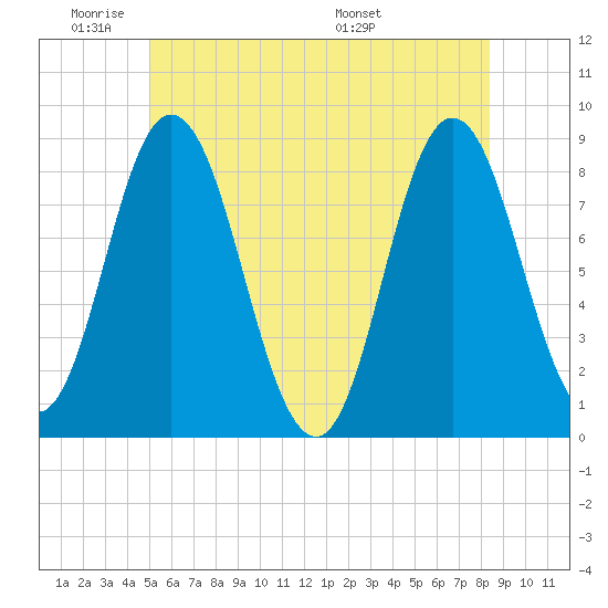 Saco Bay tide chart for Sunday, June 11, 2023
