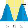 Saco Bay tide chart for Sunday, June 11, 2023