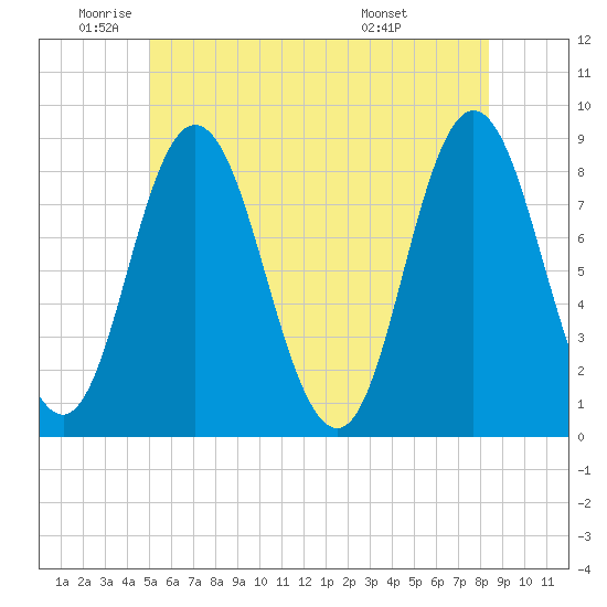 Saco Bay tide chart for Monday, June 12, 2023