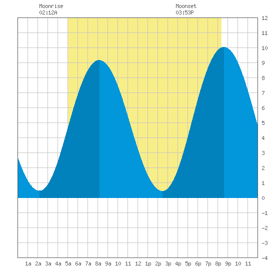 Saco Bay tide chart for Tuesday, June 13, 2023
