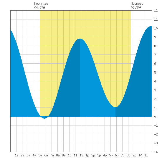 Saco Bay tide chart for Saturday, June 17, 2023