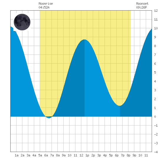 Saco Bay tide chart for Sunday, June 18, 2023