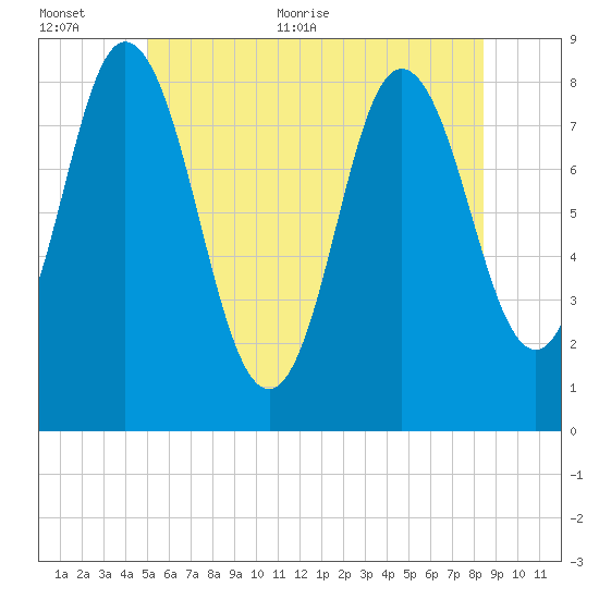 Saco Bay tide chart for Saturday, June 24, 2023