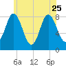 Saco Bay tide chart for Sunday, June 25, 2023